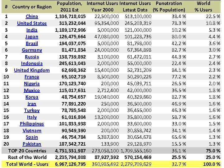Population, Internet Users Penetration 2011 Est Year 2000 Latest Data (% Population) 1 China