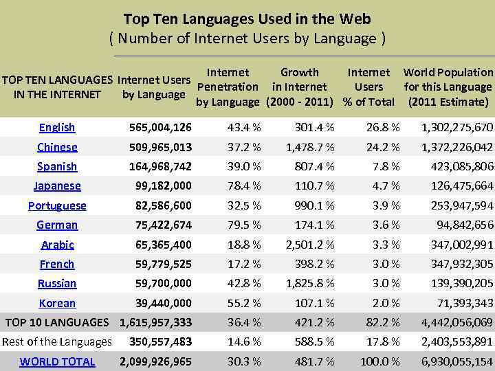 Top Ten Languages Used in the Web ( Number of Internet Users by Language