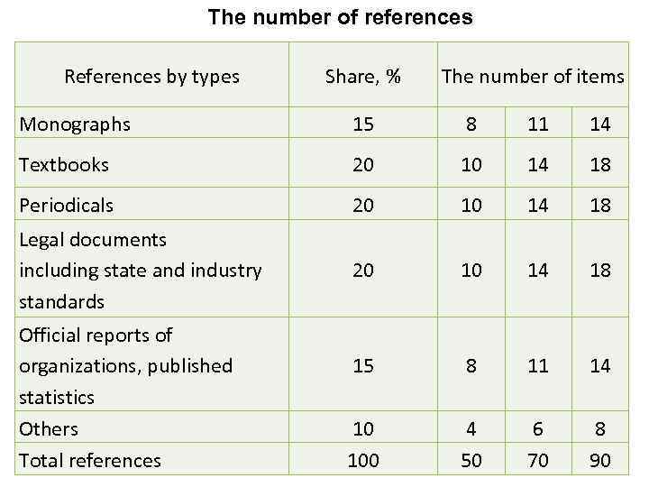 The number of references References by types Share, % The number of items Monographs