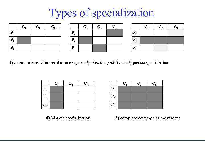 Types of specialization С 1 Р 1 Р 2 Р 3 С 2 С