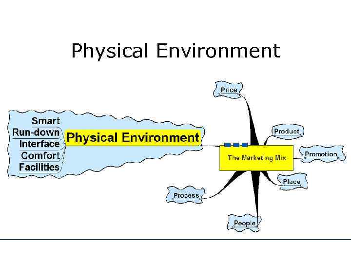 Physical Environment 