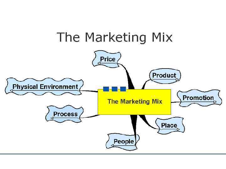 The Marketing Mix 