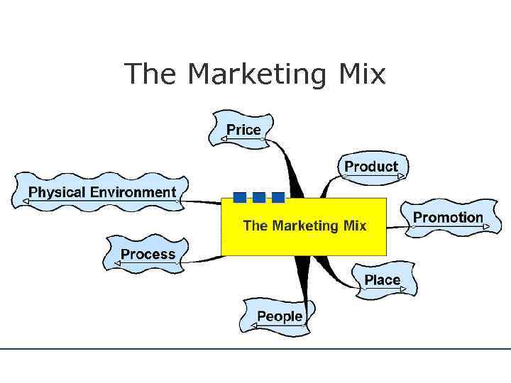 The Marketing Mix 