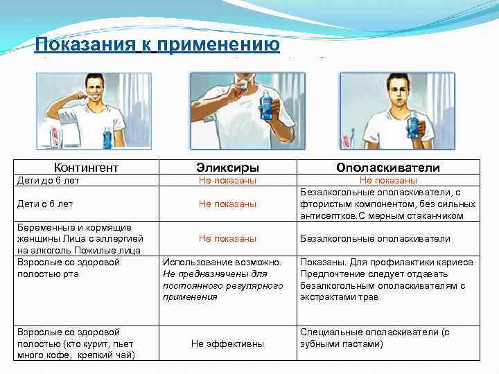 Показания к применению Контингент Эликсиры Ополаскиватели Дети до 6 лет Не показаны Дети с