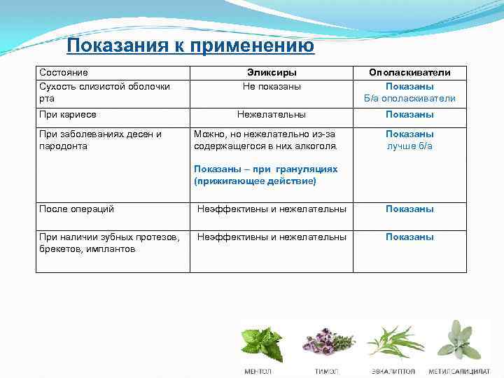 Показания к применению Состояние Сухость слизистой оболочки рта При кариесе При заболеваниях десен и
