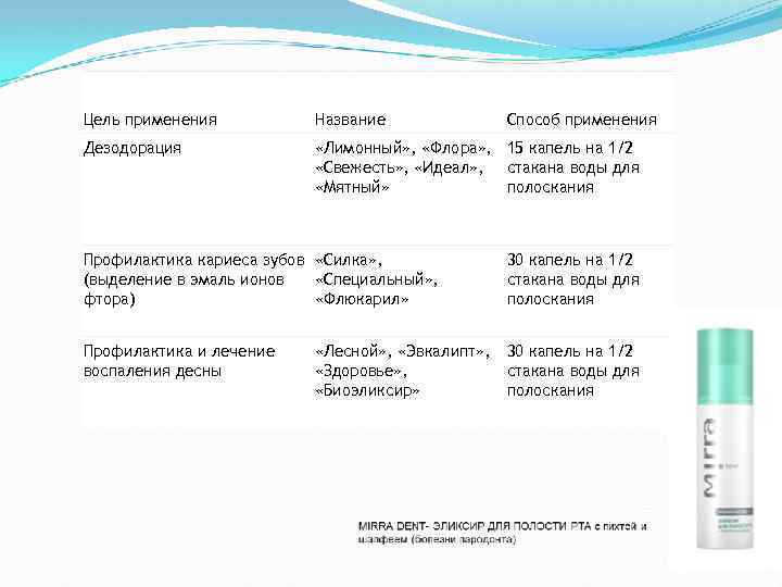 Цель применения Название Способ применения Дезодорация «Лимонный» , «Флора» , 15 капель на 1/2
