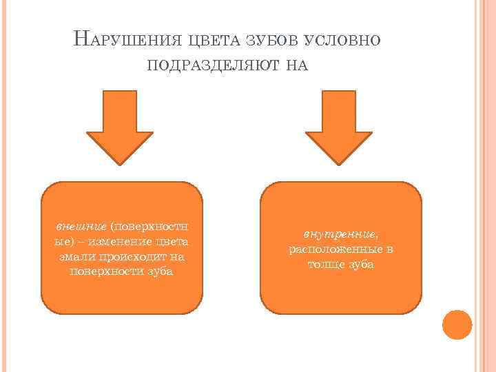 НАРУШЕНИЯ ЦВЕТА ЗУБОВ УСЛОВНО ПОДРАЗДЕЛЯЮТ НА внешние (поверхностн ые) – изменение цвета эмали происходит
