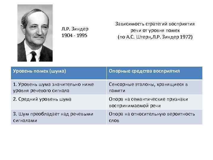 Л. Р. Зиндер 1904 - 1995 Зависимость стратегий восприятия речи от уровня помех (по