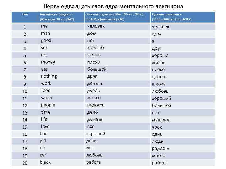 20 слов на л. Ранги на английском. Ранги английского языка. Единицы ментального лексикона это.