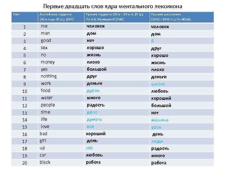 Первые двадцать слов ядра ментального лексикона Ранг Английские студенты (60 -е годы 20 в.