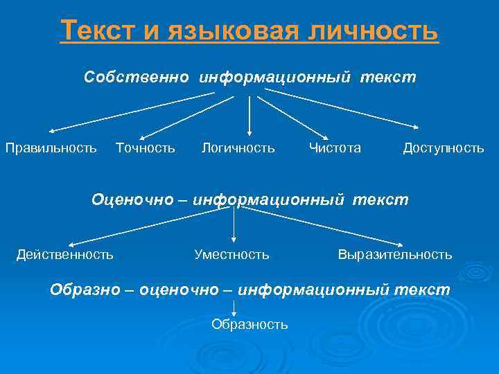 Текст и языковая личность Собственно информационный текст Правильность Точность Логичность Чистота Доступность Оценочно –