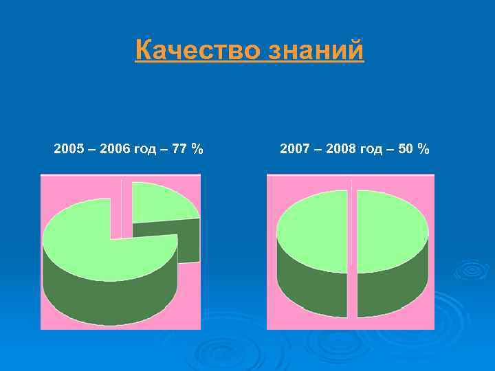 Качество знаний 2005 – 2006 год – 77 % 2007 – 2008 год –