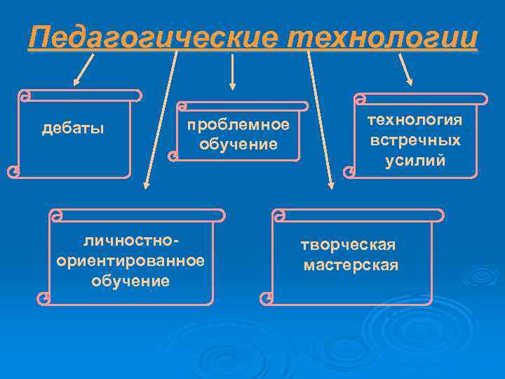 Педагогические технологии дебаты проблемное обучение личностноориентированное обучение технология встречных усилий творческая мастерская 