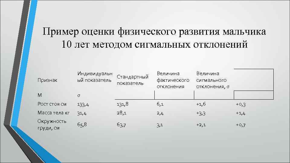 Пример оценки физического развития мальчика 10 лет методом сигмальных отклонений Признак Индивидуальн Стандартный ый