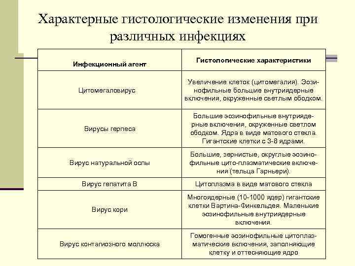 Характерные гистологические изменения при различных инфекциях Инфекционный агент Гистологические характеристики Цитомегаловирус Увеличение клеток (цитомегалия).