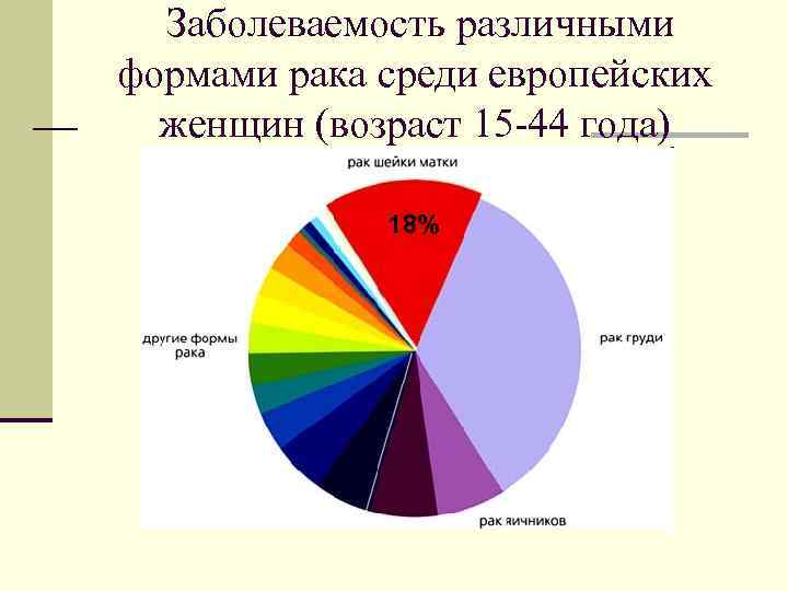 Заболеваемость различными формами рака среди европейских женщин (возраст 15 -44 года) 18% 