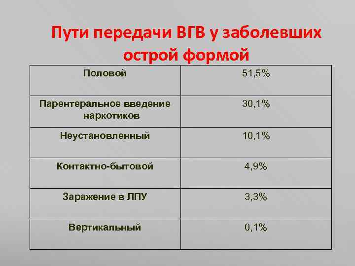 Пути передачи ВГВ у заболевших острой формой Половой 51, 5% Парентеральное введение наркотиков 30,