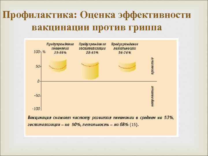 Профилактика: Оценка эффективности вакцинации против гриппа 