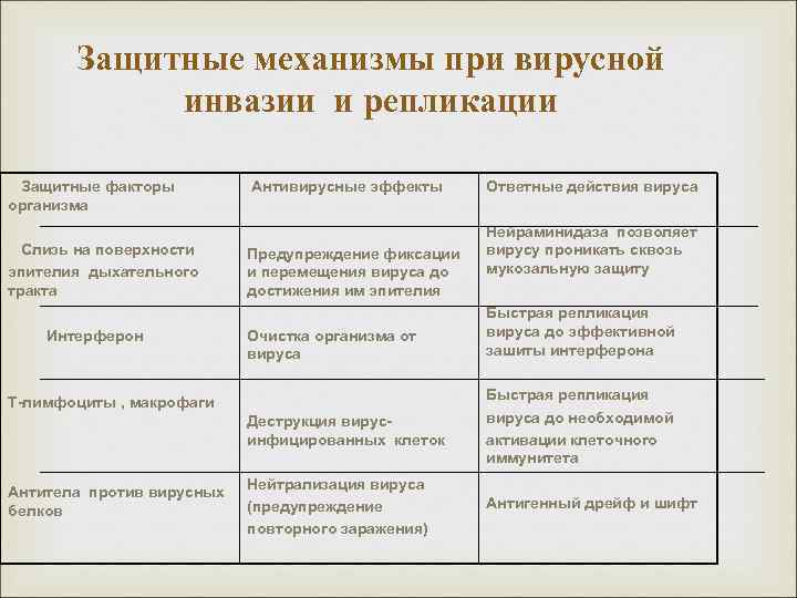 Защитные механизмы при вирусной инвазии и репликации Защитные факторы организма Слизь на поверхности эпителия