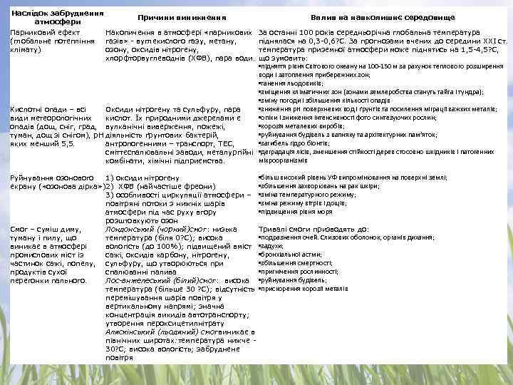 Наслідок забруднення Причини виникнення атмосфери Парниковий ефект Накопичення в атмосфері «парникових (глобальне потепління газів»