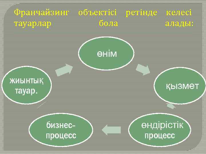 Франчайзинг объектісі ретінде келесі тауарлар бола алады: өнім жиынтық тауар. қызмет бизнеспроцесс өндірістік процесс