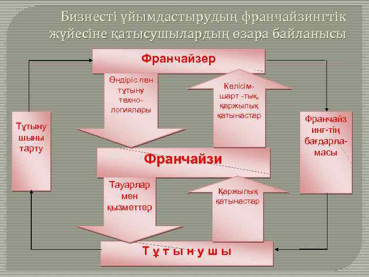 Бизнесті ұйымдастырудың франчайзингтік жүйесіне қатысушылардың өзара байланысы Франчайзер Өндіріс пен тұтыну технологиялары Тұтыну шыны