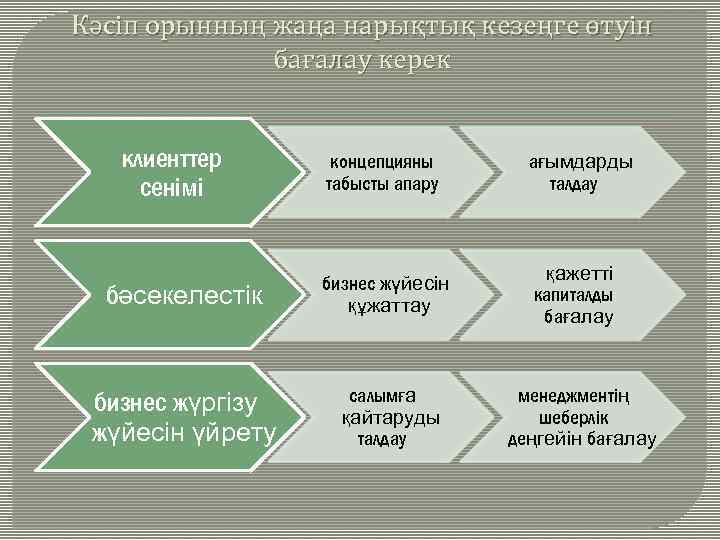 Кәсіп орынның жаңа нарықтық кезеңге өтуін бағалау керек клиенттер сенімі концепцияны табысты апару ағымдарды