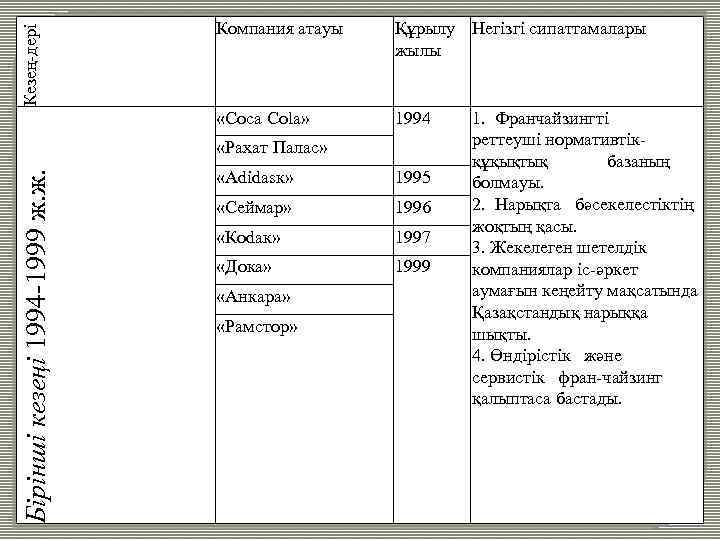 Құрылу Негізгі сипаттамалары жылы «Соса Соlа» Кезең-дері Компания атауы 1994 Бірінші кезеңі 1994 -1999