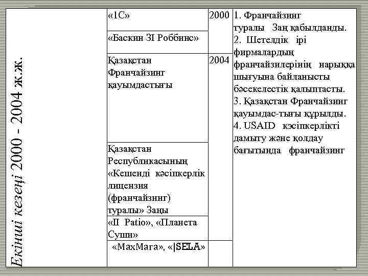 Екінші кезеңі 2000 - 2004 ж. ж. « 1 С» 2000 1. Франчайзинг туралы