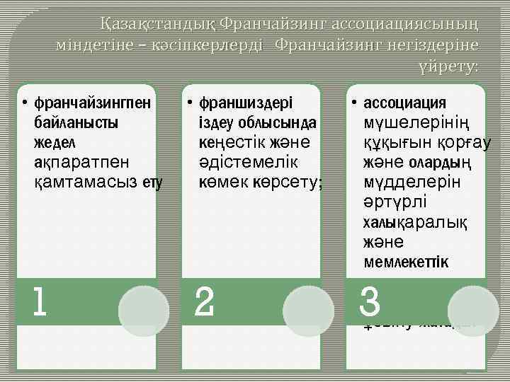 Қазақстандық Франчайзинг ассоциациясының міндетіне – кәсіпкерлерді Франчайзинг негіздеріне үйрету: • франчайзингпен байланысты жедел ақпаратпен