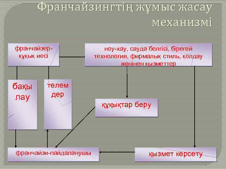 Франчайзингтің жұмыс жасау механизмі франчайзерқұқық иесі бақы лау ноу-хау, сауда белгісі, бірегей технология, фирмалық