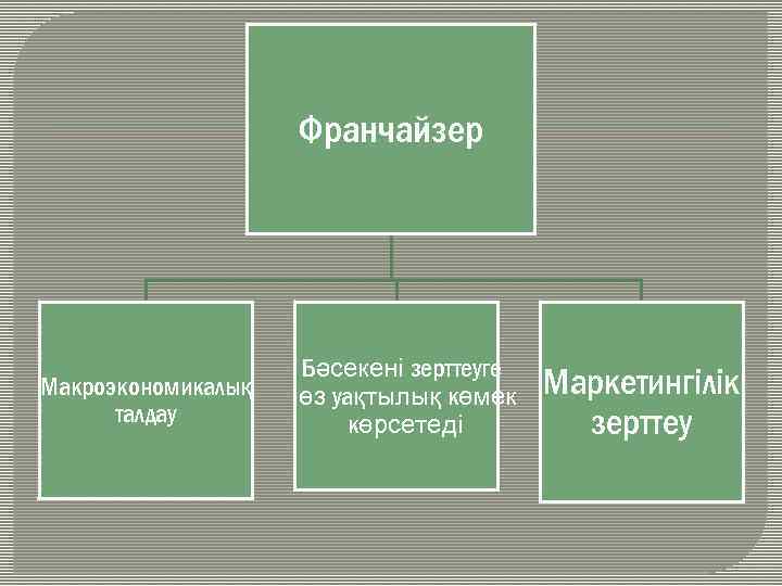 Франчайзер Макроэкономикалық талдау Бәсекені зерттеуге өз уақтылық көмек көрсетеді Маркетингілік зерттеу 