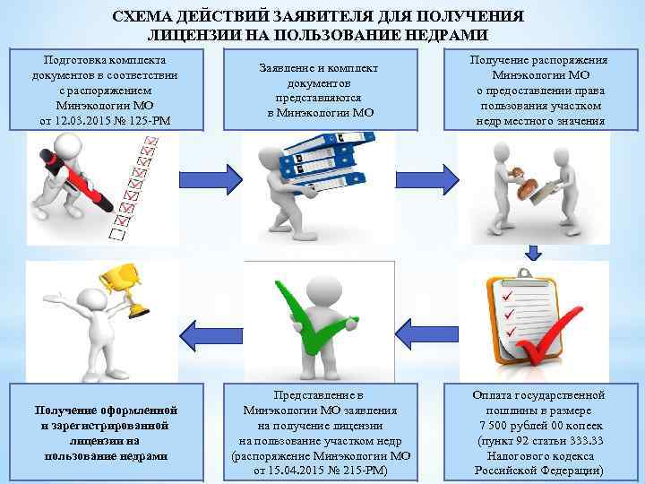 СХЕМА ДЕЙСТВИЙ ЗАЯВИТЕЛЯ ДЛЯ ПОЛУЧЕНИЯ ЛИЦЕНЗИИ НА ПОЛЬЗОВАНИЕ НЕДРАМИ Подготовка комплекта документов в соответствии