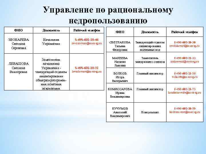 Управление по рациональному недропользованию ФИО Должность Рабочий телефон ЗВОНАРЕВА Светлана Сергеевна Начальник Управления zvonarevass@mosreg.