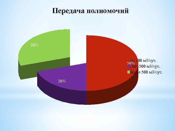 Передача полномочий 30% до 100 м 3/сут. 50% 100 -500 м 3/сут. более 500