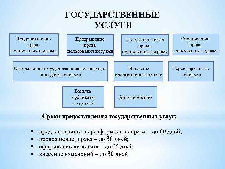 ГОСУДАРСТВЕННЫЕ УСЛУГИ Предоставление права пользования недрами Прекращение права пользования недрами Оформление, государственная регистрация и