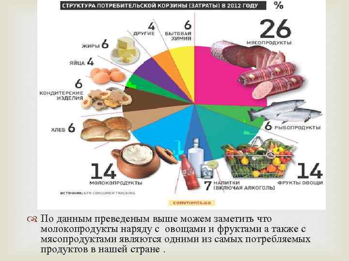 Потребительская Корзина Сша Стоимость