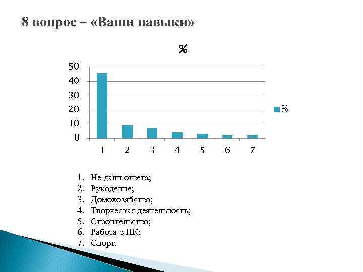 8 вопрос – «Ваши навыки» % 50 40 30 % 20 10 0 1.