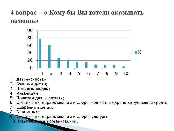 4 вопрос - « Кому бы Вы хотели оказывать помощь» 100 80 60 %