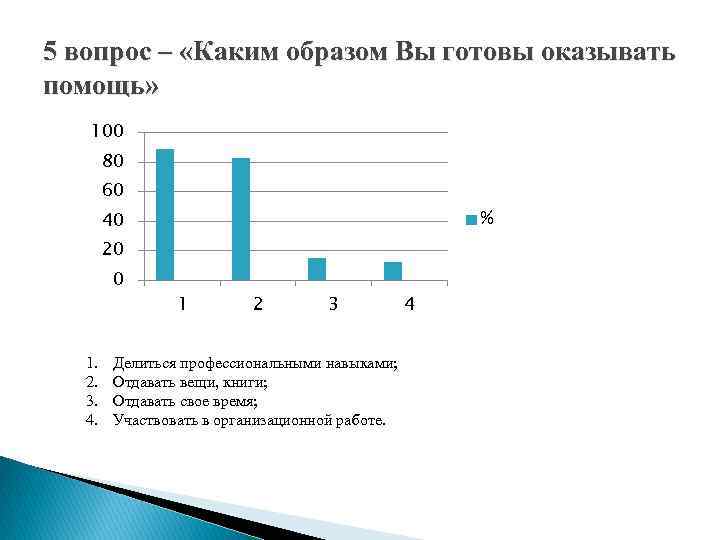 5 вопрос – «Каким образом Вы готовы оказывать помощь» 100 80 60 % 40
