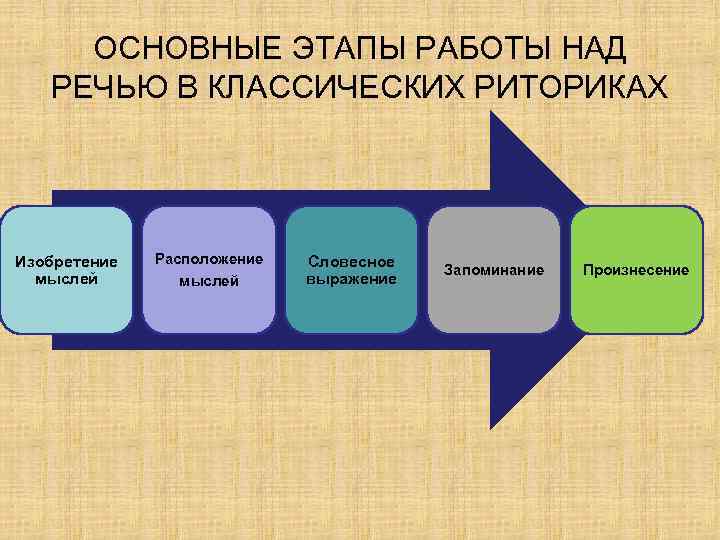 В основе классической схемы публичного выступления лежит