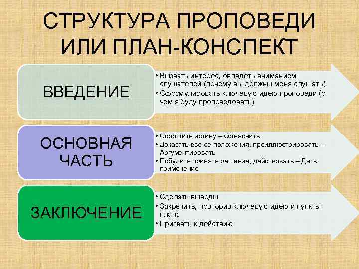 Тематик состав. Структура проповеди. План проповеди. План построения проповеди. Виды проповедей.