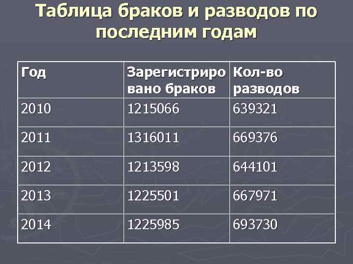 Таблица браков и разводов по последним годам Год 2010 Зарегистриро вано браков 1215066 Кол-во