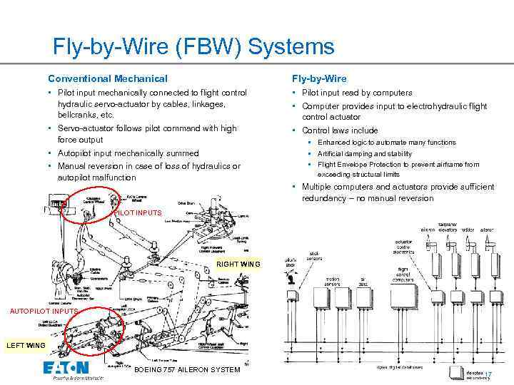 Fly-by-Wire (FBW) Systems Conventional Mechanical Fly-by-Wire • Pilot input mechanically connected to flight control