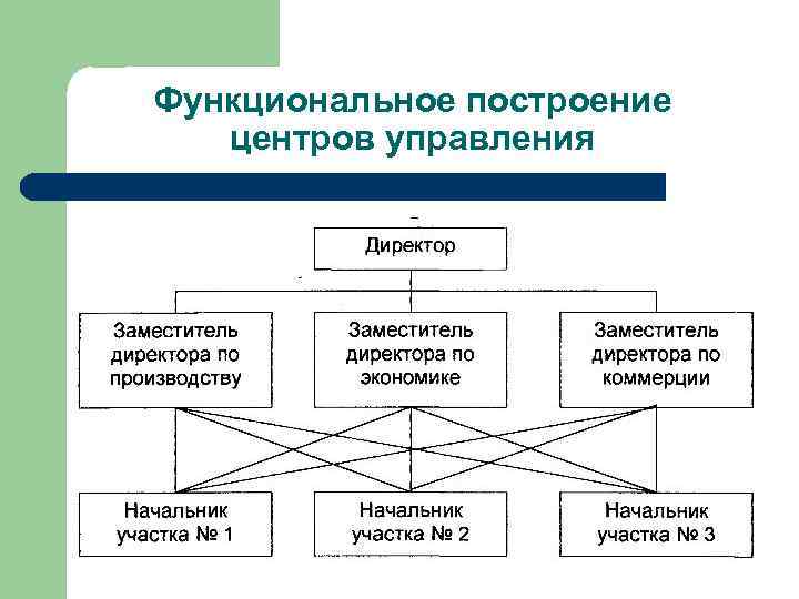 Подразделения по предметному основанию линейного построения. Что такое линейно функциональное управление недвижимостью.