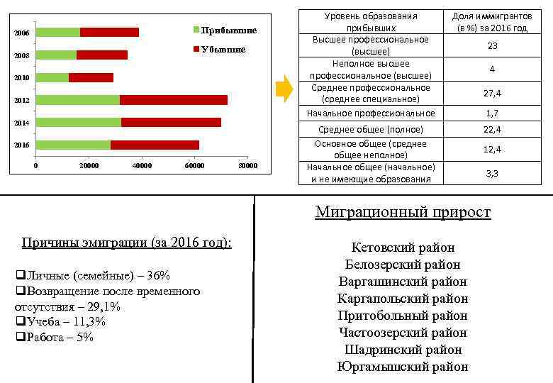 Прибывшие 2006 Убывшие 2008 2010 2012 2014 2016 0 20000 40000 60000 80000 Уровень