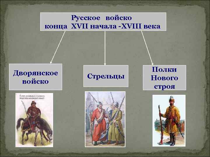 Русское войско конца XVII начала -XVIII века Дворянское войско Стрельцы Полки Нового строя 