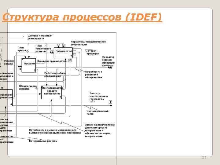 Структура процессов (IDEF) 21 