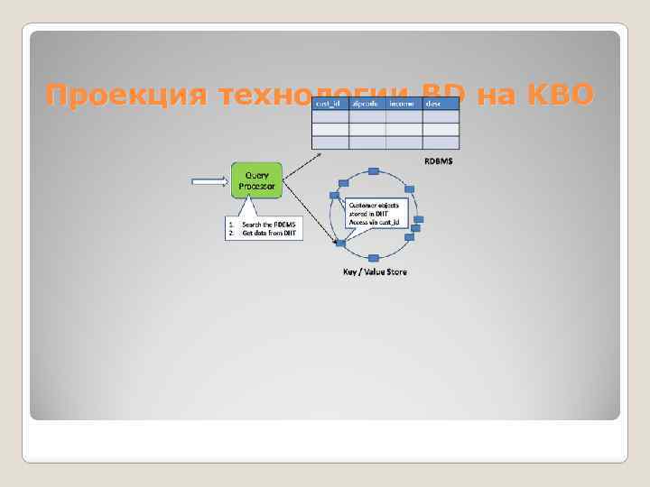 Проекция технологии BD на KBO 