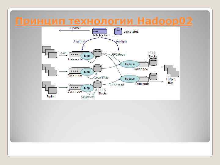 Принцип технологии Hadoop 02 